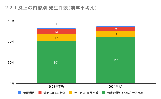 https://www.siemple.co.jp/wp-content/uploads/2024/05/2-2-1.炎上の内容別-発生件数（前年平均比）-1.png