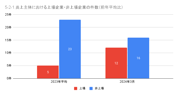 https://www.siemple.co.jp/wp-content/uploads/2024/05/5-2-1.炎上主体における上場企業・非上場企業の件数（前年平均比）-1.png