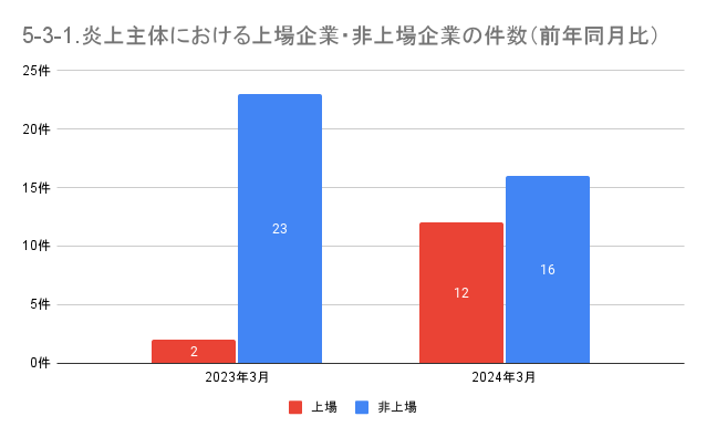 https://www.siemple.co.jp/wp-content/uploads/2024/05/5-3-1.炎上主体における上場企業・非上場企業の件数（前年同月比）-1.png