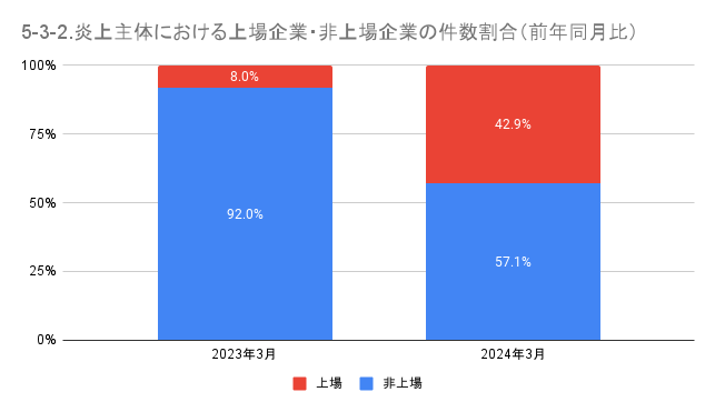 https://www.siemple.co.jp/wp-content/uploads/2024/05/5-3-2.炎上主体における上場企業・非上場企業の件数割合（前年同月比）-1.png