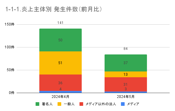 https://www.siemple.co.jp/wp-content/uploads/2024/07/1-1-1.炎上主体別-発生件数（前月比）-1-1.png