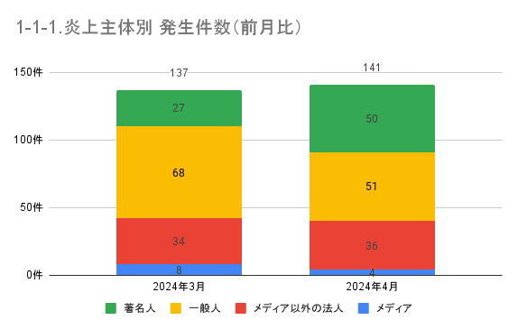 https://www.siemple.co.jp/wp-content/uploads/2024/07/1-1-1.炎上主体別-発生件数（前月比）-1.png