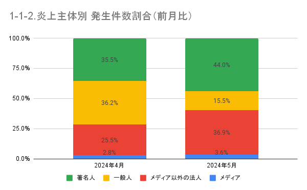 https://www.siemple.co.jp/wp-content/uploads/2024/07/1-1-2.炎上主体別-発生件数割合（前月比）-1-1.png