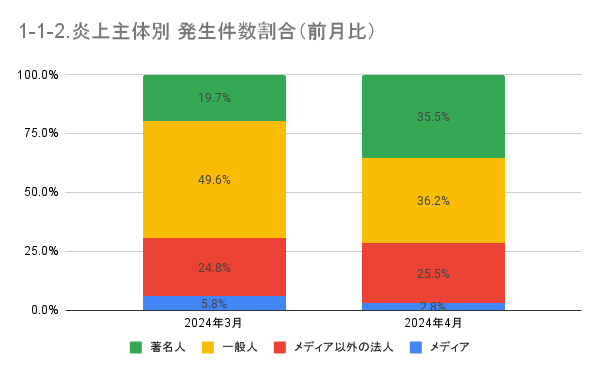 https://www.siemple.co.jp/wp-content/uploads/2024/07/1-1-2.炎上主体別-発生件数割合（前月比）-1.png