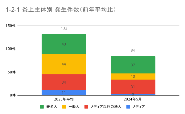 https://www.siemple.co.jp/wp-content/uploads/2024/07/1-2-1.炎上主体別-発生件数（前年平均比）-1-1.png