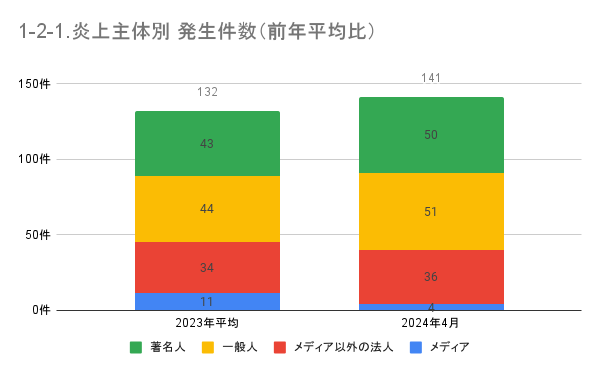 https://www.siemple.co.jp/wp-content/uploads/2024/07/1-2-1.炎上主体別-発生件数（前年平均比）-1.png