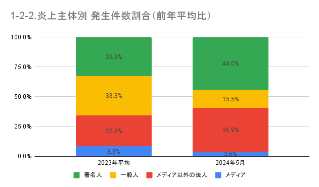 https://www.siemple.co.jp/wp-content/uploads/2024/07/1-2-2.炎上主体別-発生件数割合（前年平均比）-1-1.png