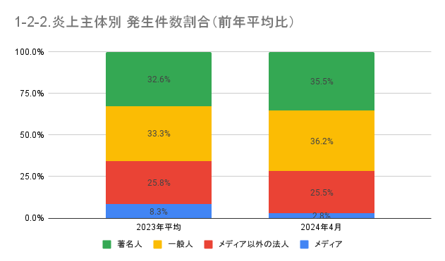 https://www.siemple.co.jp/wp-content/uploads/2024/07/1-2-2.炎上主体別-発生件数割合（前年平均比）-1.png