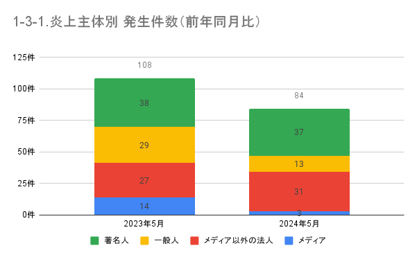 https://www.siemple.co.jp/wp-content/uploads/2024/07/1-3-1.炎上主体別-発生件数（前年同月比）-1-1.png