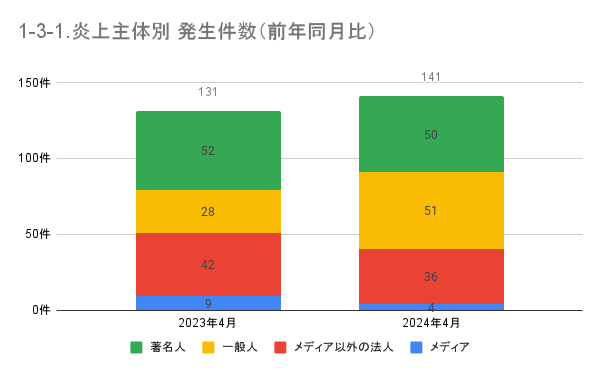 https://www.siemple.co.jp/wp-content/uploads/2024/07/1-3-1.炎上主体別-発生件数（前年同月比）-1.png