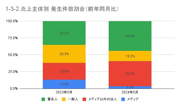 https://www.siemple.co.jp/wp-content/uploads/2024/07/1-3-2.炎上主体別-発生件数割合（前年同月比）-1-1.png