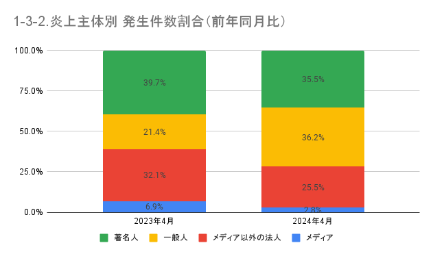 https://www.siemple.co.jp/wp-content/uploads/2024/07/1-3-2.炎上主体別-発生件数割合（前年同月比）-1.png