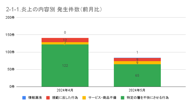 https://www.siemple.co.jp/wp-content/uploads/2024/07/2-1-1.炎上の内容別-発生件数（前月比）-1-1.png