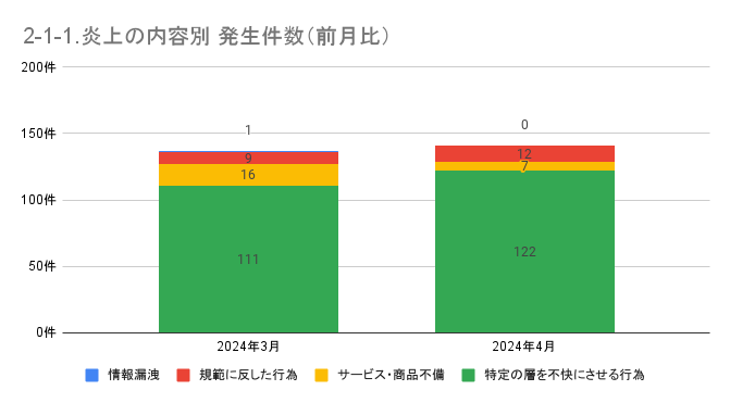 https://www.siemple.co.jp/wp-content/uploads/2024/07/2-1-1.炎上の内容別-発生件数（前月比）-1.png