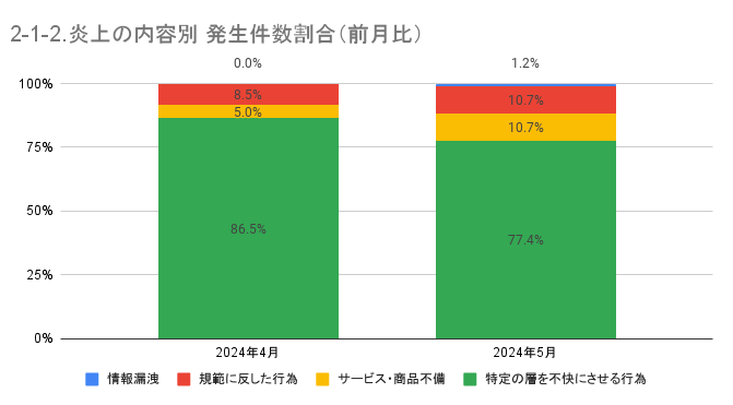 https://www.siemple.co.jp/wp-content/uploads/2024/07/2-1-2.炎上の内容別-発生件数割合（前月比）-1-1.png