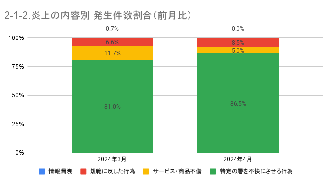 https://www.siemple.co.jp/wp-content/uploads/2024/07/2-1-2.炎上の内容別-発生件数割合（前月比）-1.png