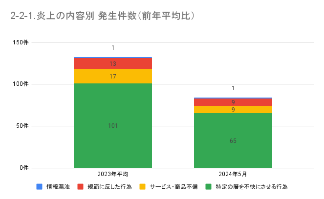 https://www.siemple.co.jp/wp-content/uploads/2024/07/2-2-1.炎上の内容別-発生件数（前年平均比）-1-1.png