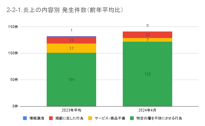 https://www.siemple.co.jp/wp-content/uploads/2024/07/2-2-1.炎上の内容別-発生件数（前年平均比）-1.png