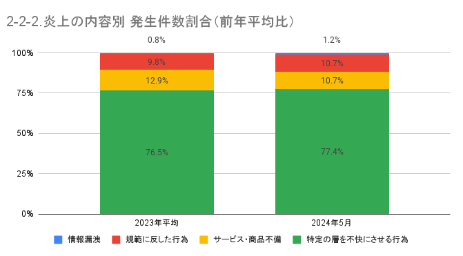 https://www.siemple.co.jp/wp-content/uploads/2024/07/2-2-2.炎上の内容別-発生件数割合（前年平均比）-1.png