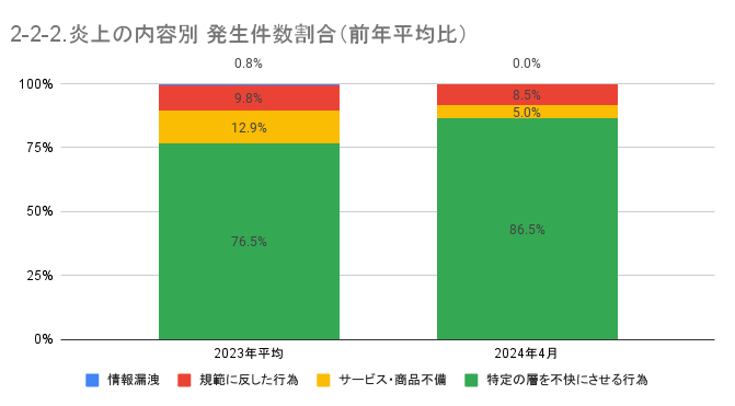 https://www.siemple.co.jp/wp-content/uploads/2024/07/2-2-2.炎上の内容別-発生件数割合（前年平均比）.png