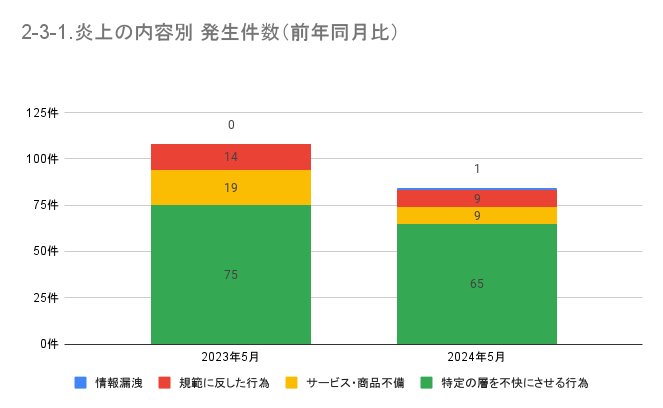 https://www.siemple.co.jp/wp-content/uploads/2024/07/2-3-1.炎上の内容別-発生件数（前年同月比）-1-1.png