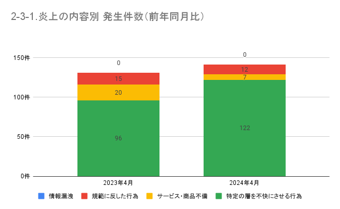 https://www.siemple.co.jp/wp-content/uploads/2024/07/2-3-1.炎上の内容別-発生件数（前年同月比）-1.png