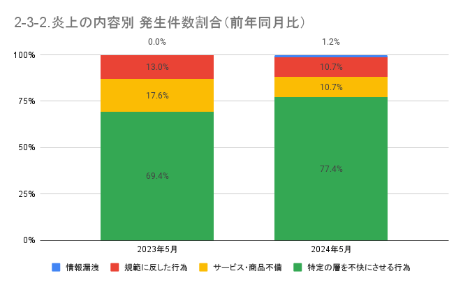 https://www.siemple.co.jp/wp-content/uploads/2024/07/2-3-2.炎上の内容別-発生件数割合（前年同月比）-1-1.png