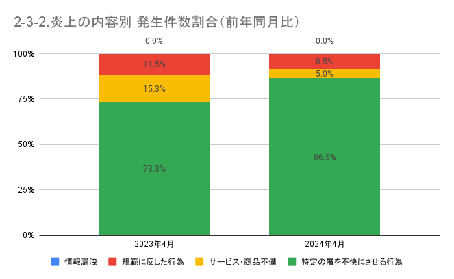 https://www.siemple.co.jp/wp-content/uploads/2024/07/2-3-2.炎上の内容別-発生件数割合（前年同月比）-1.png