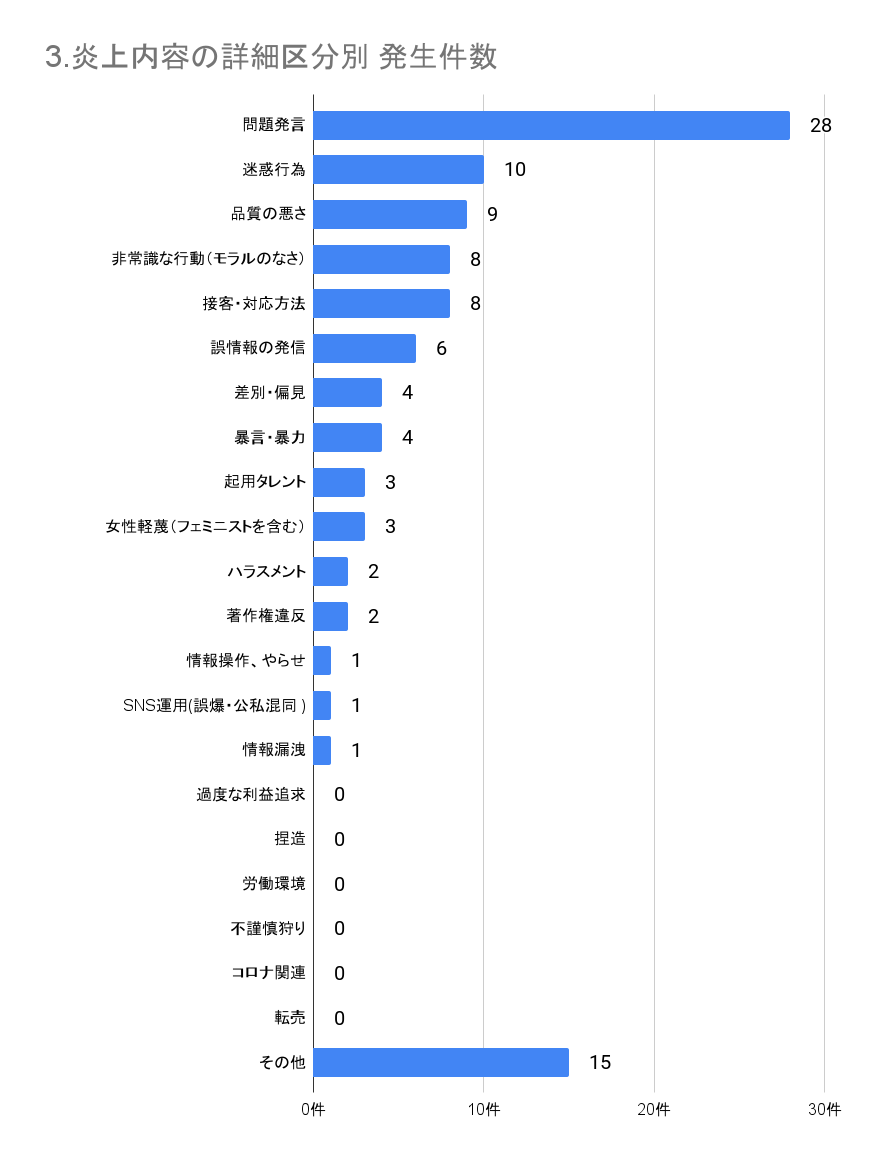 https://www.siemple.co.jp/wp-content/uploads/2024/07/3.炎上内容の詳細区分別-発生件数-1-1.png