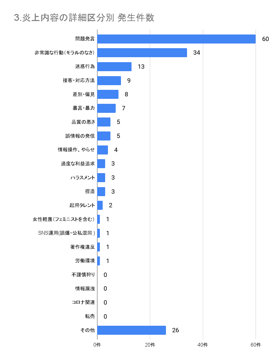 https://www.siemple.co.jp/wp-content/uploads/2024/07/3.炎上内容の詳細区分別-発生件数-1.png