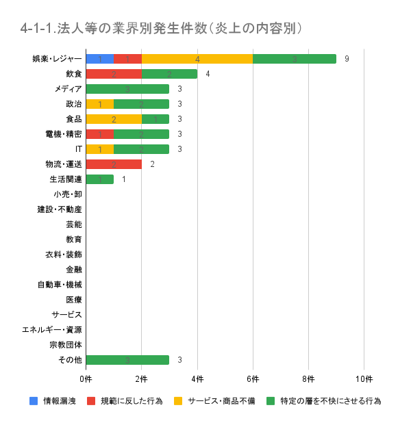 https://www.siemple.co.jp/wp-content/uploads/2024/07/4-1-1.法人等の業界別発生件数（炎上の内容別）-1-1.png