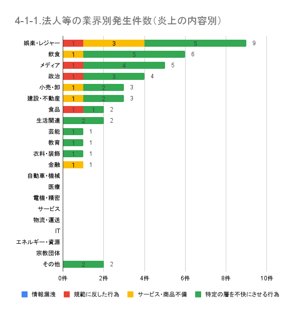 https://www.siemple.co.jp/wp-content/uploads/2024/07/4-1-1.法人等の業界別発生件数（炎上の内容別）-1.png