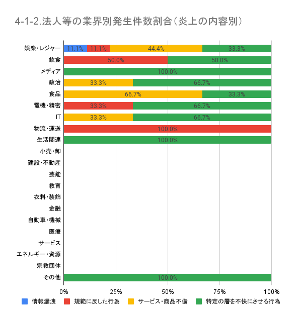 https://www.siemple.co.jp/wp-content/uploads/2024/07/4-1-2.法人等の業界別発生件数割合（炎上の内容別）-1-1.png