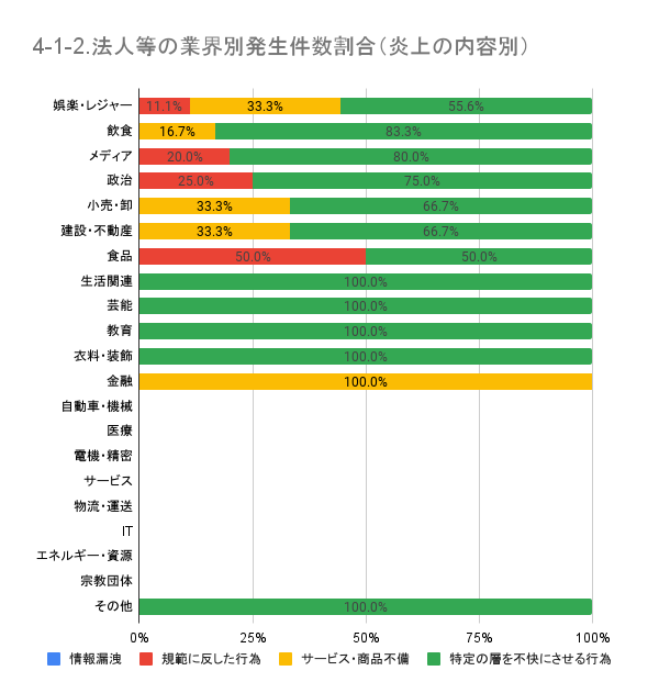 https://www.siemple.co.jp/wp-content/uploads/2024/07/4-1-2.法人等の業界別発生件数割合（炎上の内容別）-1.png