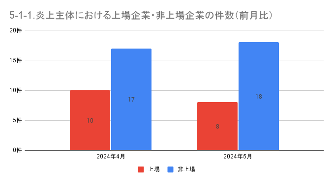 https://www.siemple.co.jp/wp-content/uploads/2024/07/5-1-1.炎上主体における上場企業・非上場企業の件数（前月比）-1-1.png