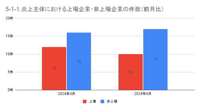 https://www.siemple.co.jp/wp-content/uploads/2024/07/5-1-1.炎上主体における上場企業・非上場企業の件数（前月比）-1.png