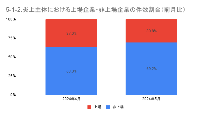 https://www.siemple.co.jp/wp-content/uploads/2024/07/5-1-2.炎上主体における上場企業・非上場企業の件数割合（前月比）-1-1.png