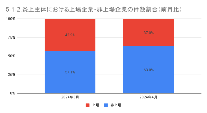 https://www.siemple.co.jp/wp-content/uploads/2024/07/5-1-2.炎上主体における上場企業・非上場企業の件数割合（前月比）-1.png