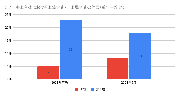 https://www.siemple.co.jp/wp-content/uploads/2024/07/5-2-1.炎上主体における上場企業・非上場企業の件数（前年平均比）-1-1.png