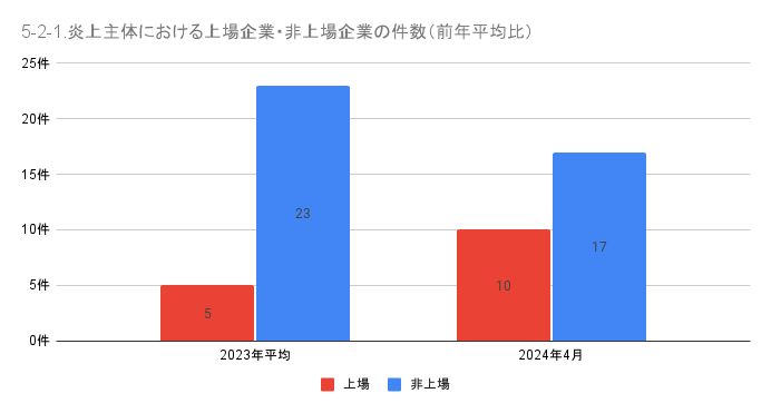 https://www.siemple.co.jp/wp-content/uploads/2024/07/5-2-1.炎上主体における上場企業・非上場企業の件数（前年平均比）-1.png