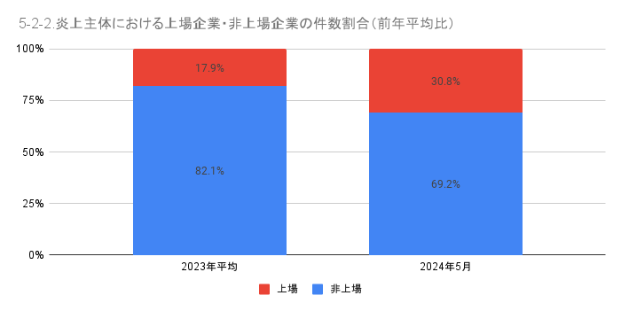 https://www.siemple.co.jp/wp-content/uploads/2024/07/5-2-2.炎上主体における上場企業・非上場企業の件数割合（前年平均比）-1-1.png