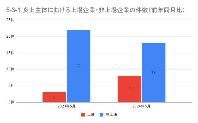 https://www.siemple.co.jp/wp-content/uploads/2024/07/5-3-1.炎上主体における上場企業・非上場企業の件数（前年同月比）-1-1.png