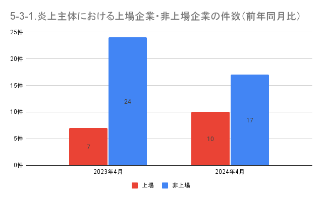 https://www.siemple.co.jp/wp-content/uploads/2024/07/5-3-1.炎上主体における上場企業・非上場企業の件数（前年同月比）-1.png