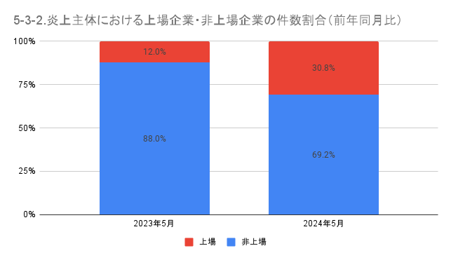 https://www.siemple.co.jp/wp-content/uploads/2024/07/5-3-2.炎上主体における上場企業・非上場企業の件数割合（前年同月比）-1-1.png