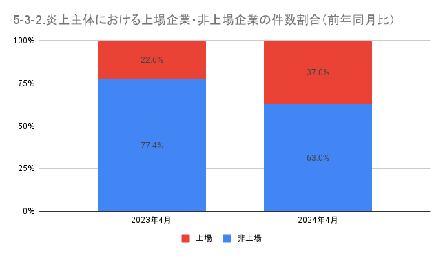 https://www.siemple.co.jp/wp-content/uploads/2024/07/5-3-2.炎上主体における上場企業・非上場企業の件数割合（前年同月比）-1.png