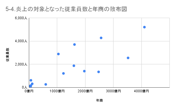 https://www.siemple.co.jp/wp-content/uploads/2024/07/5-4.炎上の対象となった従業員数と年商の散布図.png