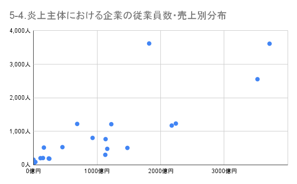 https://www.siemple.co.jp/wp-content/uploads/2024/07/5-4.炎上主体における企業の従業員数・売上別分布.png