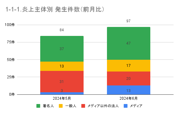 https://www.siemple.co.jp/wp-content/uploads/2024/08/1-1-1.炎上主体別-発生件数（前月比）-1.png