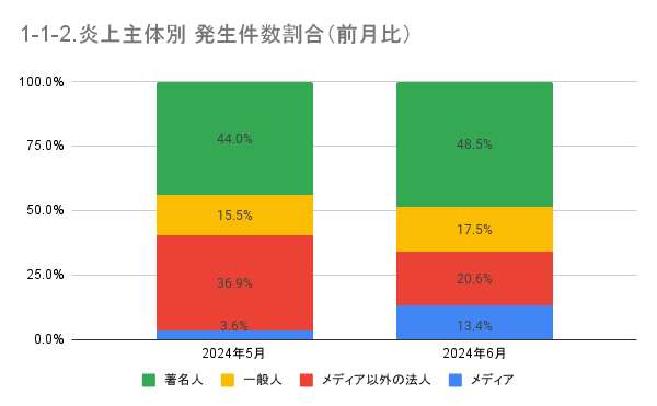 https://www.siemple.co.jp/wp-content/uploads/2024/08/1-1-2.炎上主体別-発生件数割合（前月比）-1.png