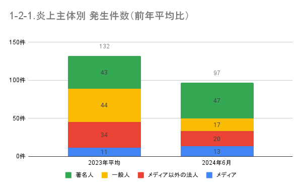 https://www.siemple.co.jp/wp-content/uploads/2024/08/1-2-1.炎上主体別-発生件数（前年平均比）-1.png